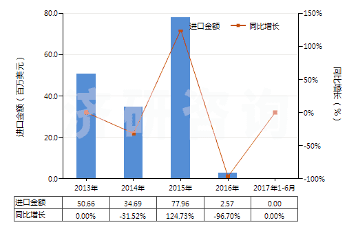 2013-2017年6月中國(guó)自推進(jìn)石油及天然氣鉆機(jī)（鉆探深度≥6000m）(HS84304111)進(jìn)口總額及增速統(tǒng)計(jì)